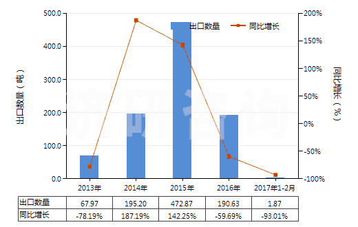2013-2017年2月中國(guó)鄰甲基苯甲酸(HS29163910)出口量及增速統(tǒng)計(jì)